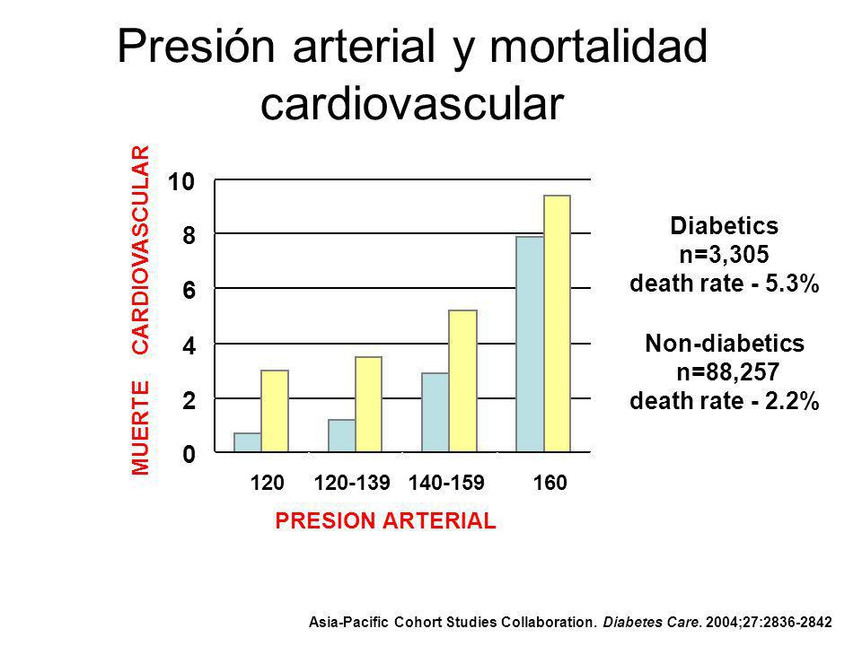 diabetes diana de la presión arterial diabetes diana de la presión arterial
